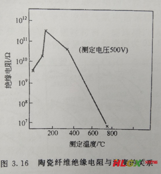 陶瓷纖維絕緣電阻與溫度關(guān)系